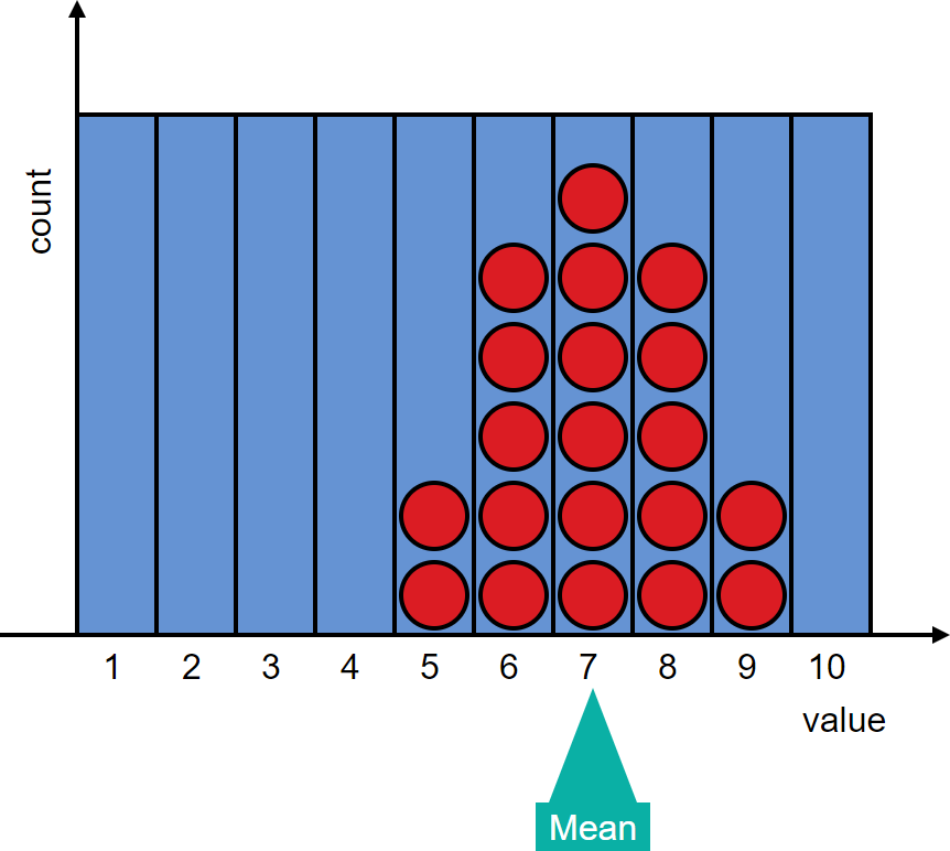 A distribution has 0 in column 1, 0 in 2, 0 in 3, 0 in 4, 2 in 5, 5 in 6, 6 in 7, 5 in 8, 2 in 9, and 0 in 10.  The mean is 7.