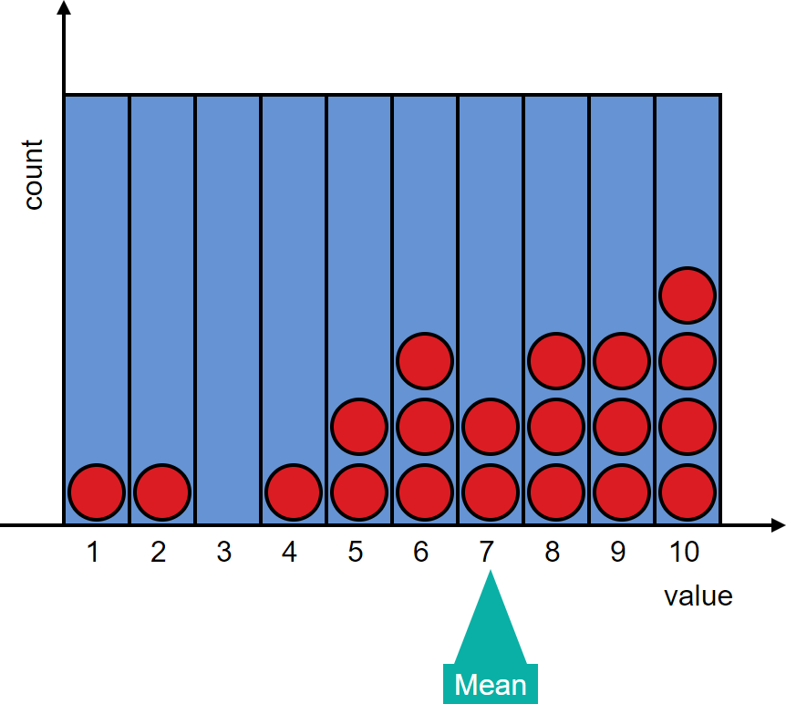 A distribution has 1 in column 1, 1 in 2, 0 in 3, 1 in 4, 2 in 5, 3 in 6, 2 in 7, 3 in 8, 3 in 9, and 4 in 10.  The mean is 7.