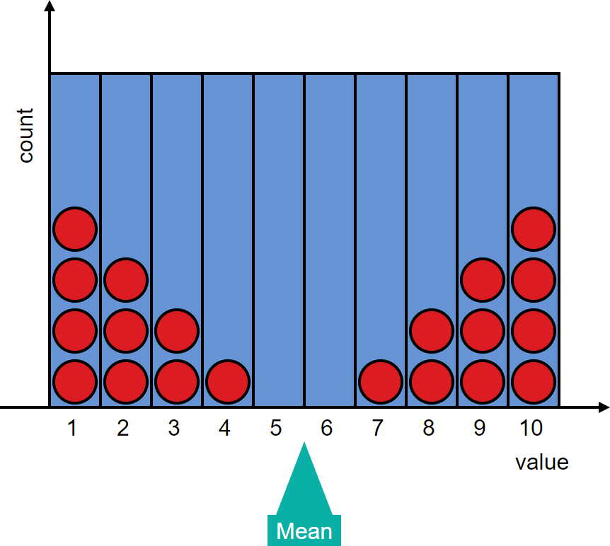 A distribution has 4 in column 1, 3 in 2, 2 in 3, 1 in 4, 0 in 5, 0 in 6, 1 in 7, 2 in 8, 3 in 9, and 4 in 10.  The mean is 5.5.