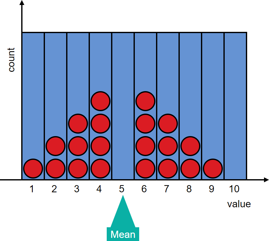 A distribution has 1 in column 1, 2 in 2, 3 in 3, 4 in 4, 0 in 5, 4 in 6, 3 in 7, 2 in 8, 1 in 9, and 0 in 10.  The mean is 5.