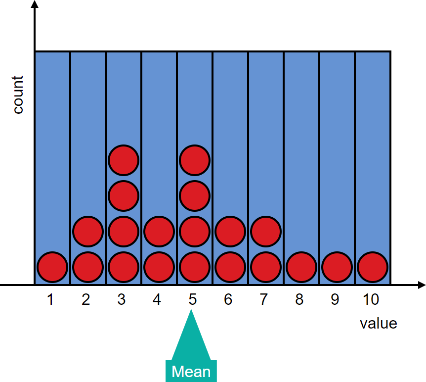 An asymmetric distribution has 1 in column 1, 2 in 2, 4 in 3, 2 in 4, 4 in 5, 2 in 6, 2 in 7, 1 in 8, 1 in 9, and 1 in 10.  The mean is 4.9.