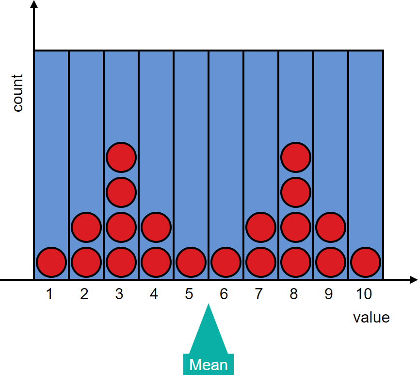 A symmetric distribution has 1 in column 1, 2 in 2, 4 in 3, 2 in 4, 1 in 5, 1 in 6, 2 in 7, 4 in 8, 2 in 9, and 1 in 10.  The mean is 5.5.